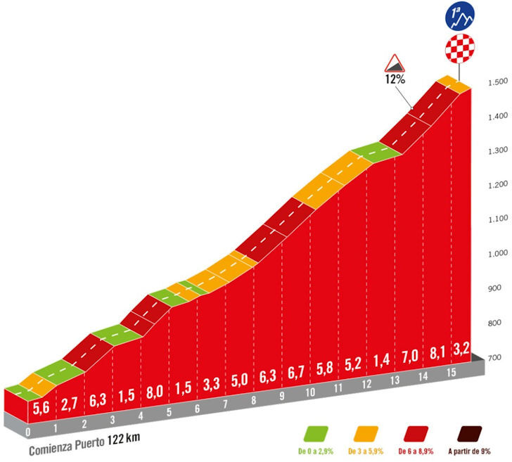 Vuelta 2024 Prediction stage 12