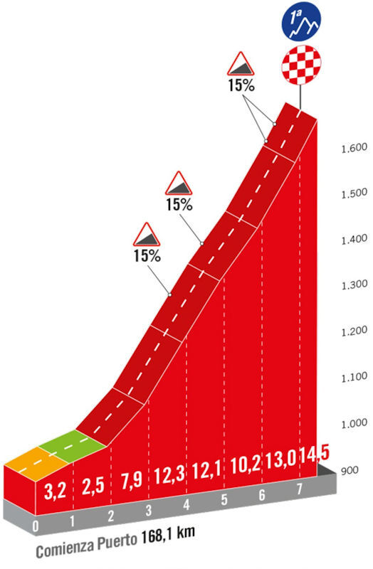 Vuelta 2024 Prediction stage 13