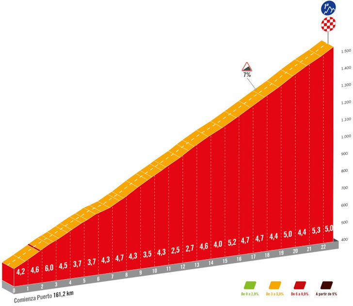 Vuelta 2024 Prediction stage 14