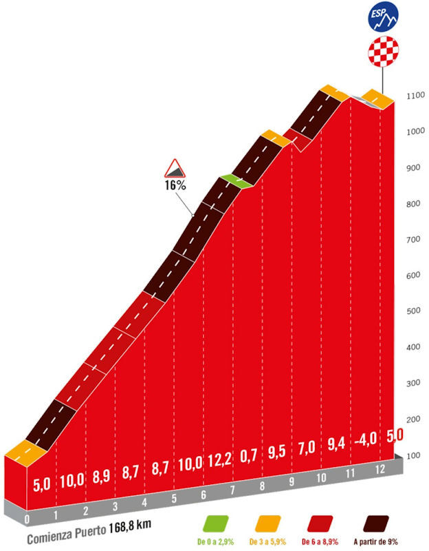 Vuelta 2024 Prediction stage 16