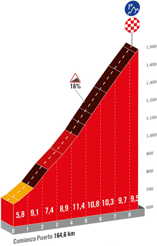 Vuelta 2024 Prediction stage 19